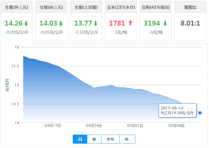 2017年05月12日全国外三元生猪价格行情涨跌表