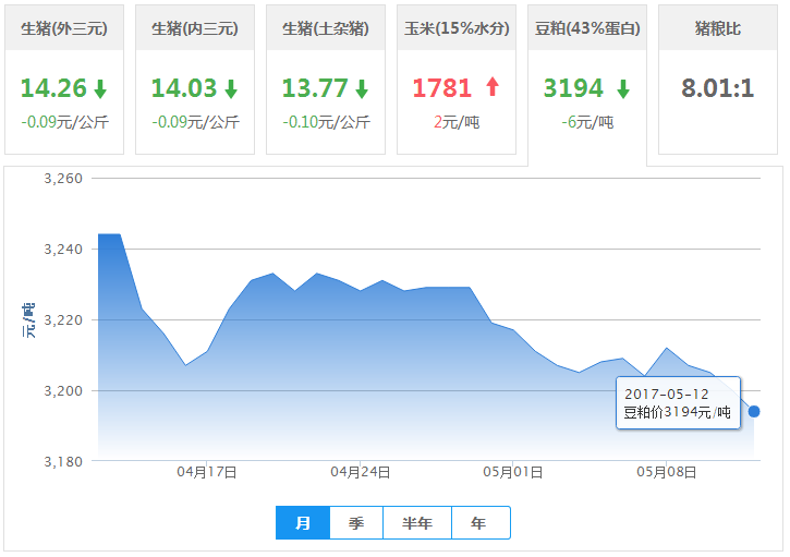 2017年05月12日全国豆粕价格行情走势汇总