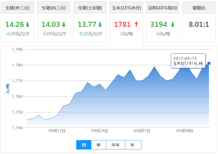 2017年05月12日全国玉米价格行情走势汇总