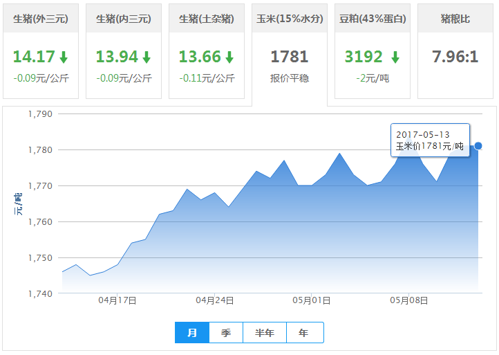 2017年05月13日全国玉米价格行情走势汇总