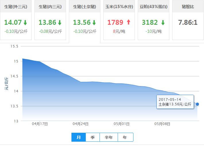 2017年05月14日全国土杂猪生猪价格行情涨跌表