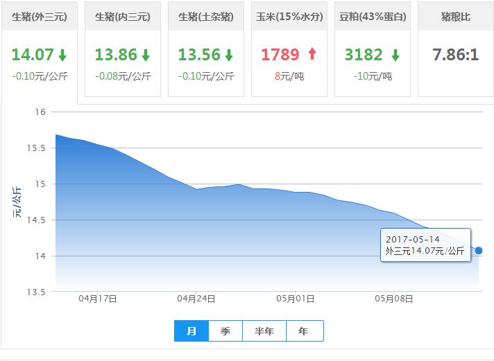 2017年05月14日全国外三元生猪价格行情涨跌表