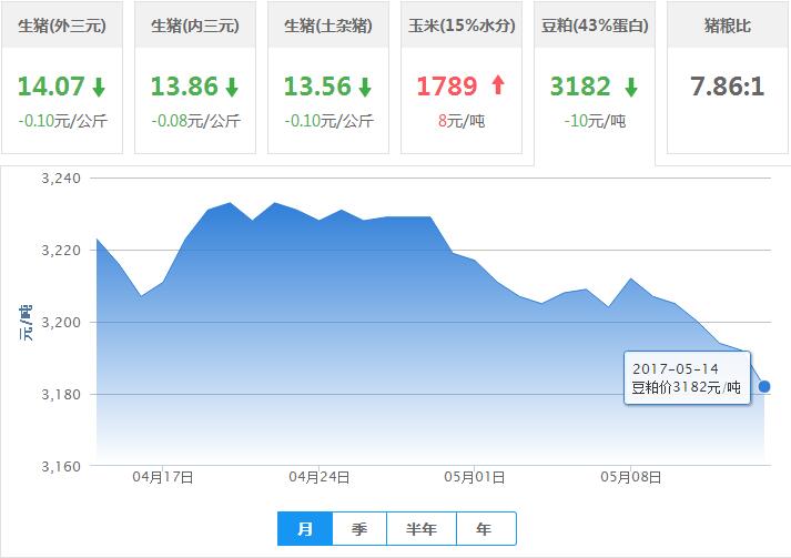 2017年05月14日全国豆粕价格行情走势汇总