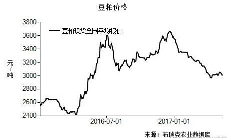 五月报告偏空，我国豆粕市场压力仍继续