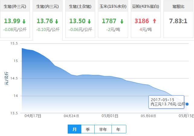 2017年05月15日全国内三元生猪价格行情涨跌表