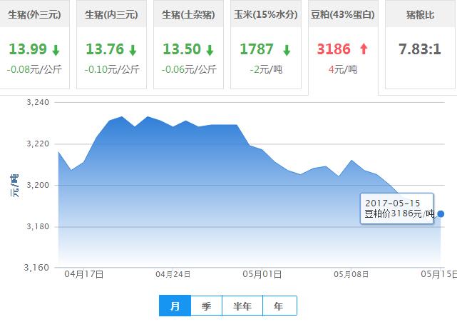 2017年05月15日全国豆粕价格行情走势汇总