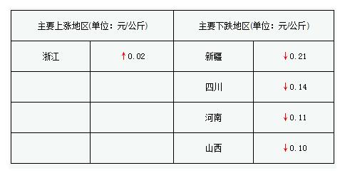 五月猪价好转无望，六月中旬后或将止跌企稳