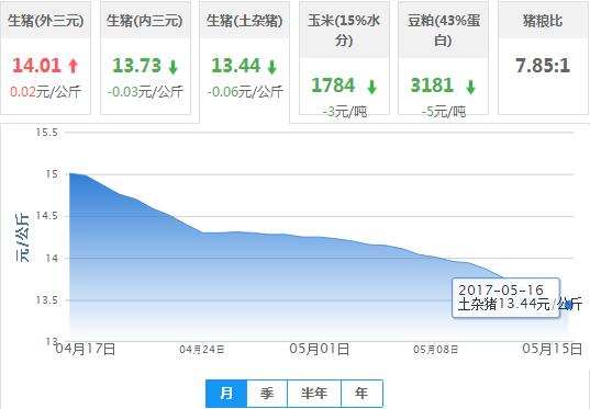 2017年05月16日全国土杂猪生猪价格行情涨跌表