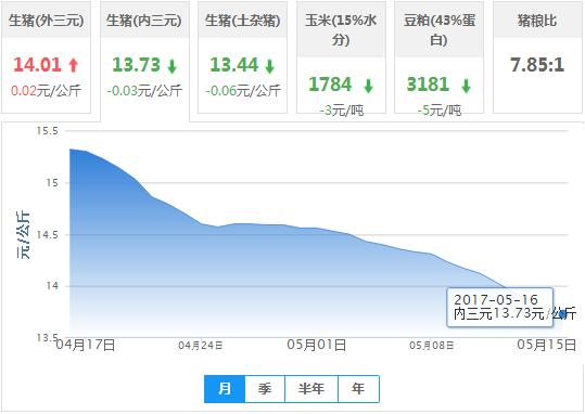 2017年05月16日全国内三元生猪价格行情涨跌表