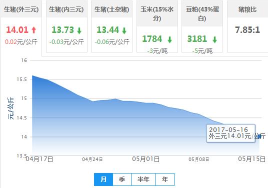 2017年05月16日全国外三元生猪价格行情涨跌表