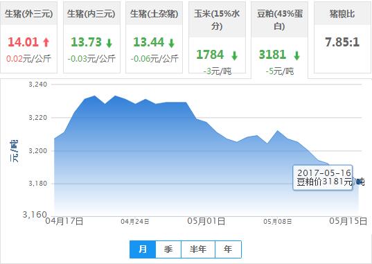 2017年05月16日全国豆粕价格行情走势汇总