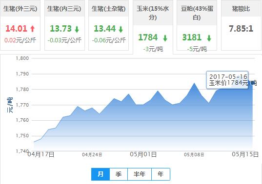 2017年05月16日全国玉米价格行情走势汇总