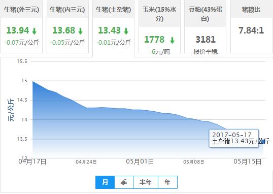 2017年05月17日全国土杂猪生猪价格行情涨跌表