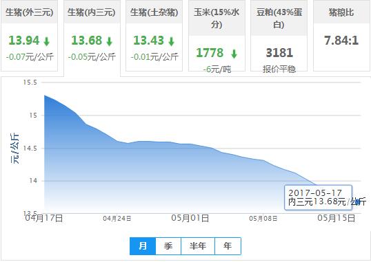 2017年05月17日全国内三元生猪价格行情涨跌表