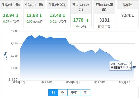 2017年05月17日全国豆粕价格行情走势汇总