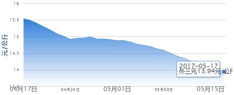 5月17日猪评：东北涨势或被抑制 短期猪价或持续小幅震荡