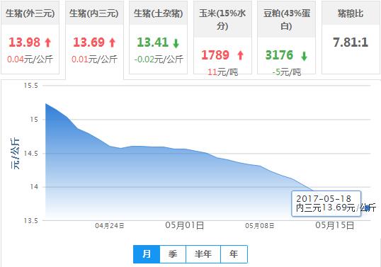 2017年05月18日全国内三元生猪价格行情涨跌表