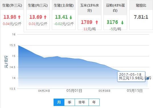 2017年05月18日全国外三元生猪价格行情涨跌表