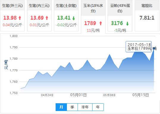 2017年05月18日全国玉米价格行情走势汇总