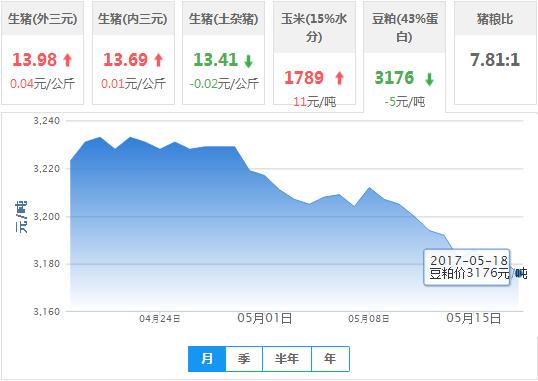 2017年05月18日全国豆粕价格行情走势汇总