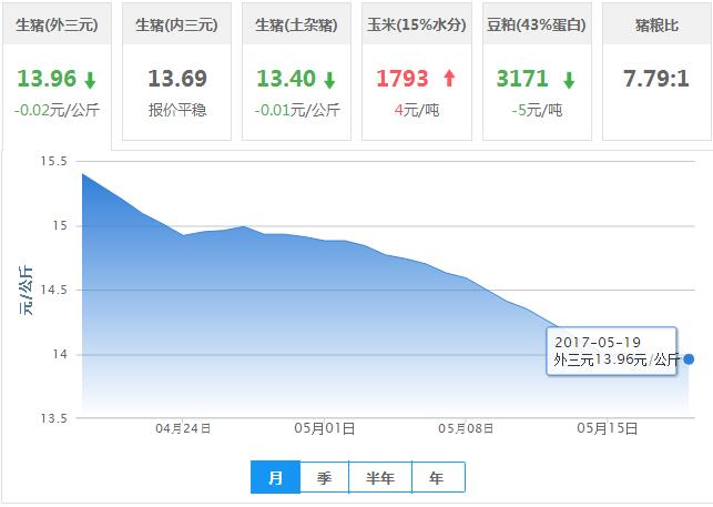 2017年05月19日全国外三元生猪价格行情涨跌表