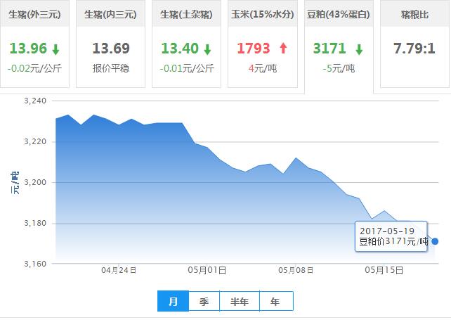 2017年05月19日全国豆粕价格行情走势汇总