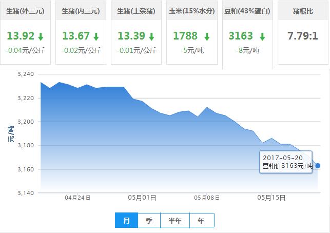 2017年05月20日全国豆粕价格行情走势汇总