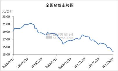 5月20日猪价行情 | 猪价大幅下挫，种猪未受波及