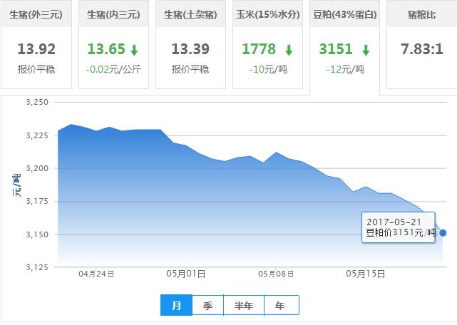 2017年05月21日全国豆粕价格行情走势汇总