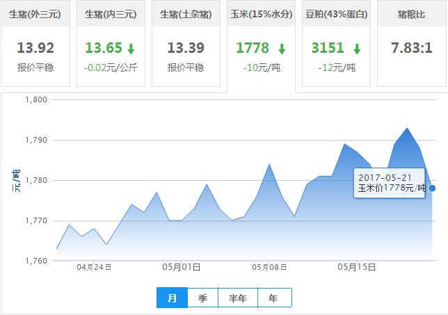 2017年05月21日全国玉米价格行情走势汇总