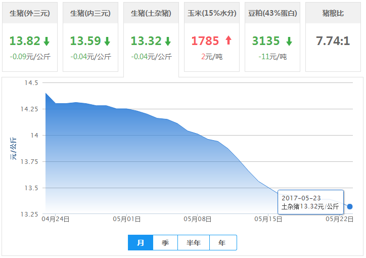 2017年05月23日全国土杂猪生猪价格行情涨跌表