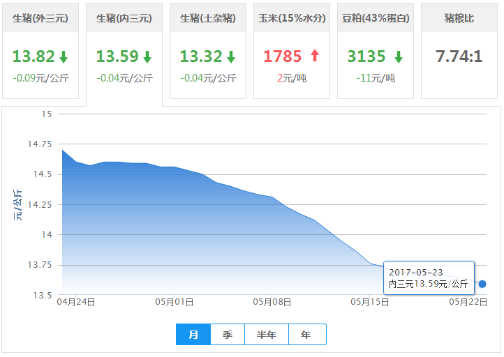 2017年05月23日全国内三元生猪价格行情涨跌表