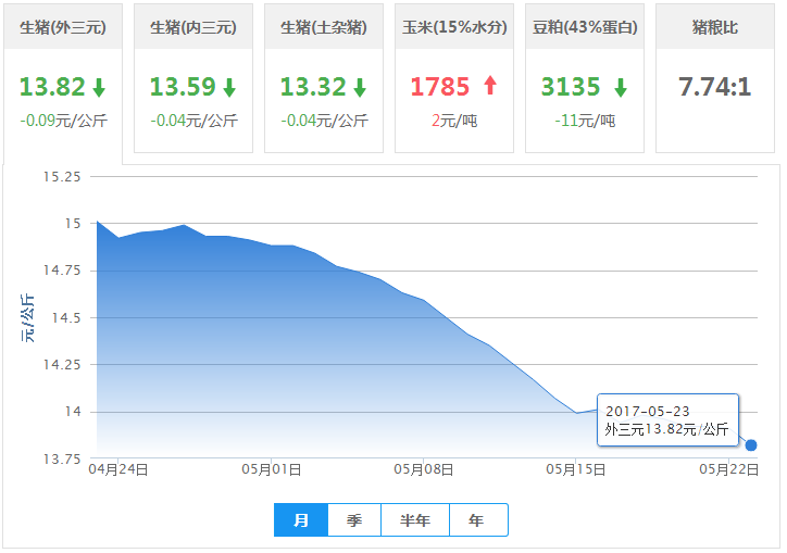 2017年05月23日全国外三元生猪价格行情涨跌表