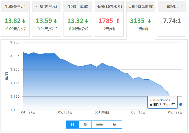 2017年05月23日全国豆粕价格行情走势汇总