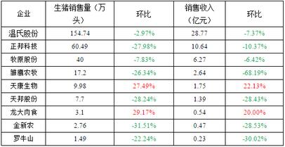 九大上市企业2017年四月份生猪销售量及销售收入对比