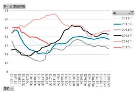 5、6月份猪价反弹有待观察 预计年内低点在国庆前后