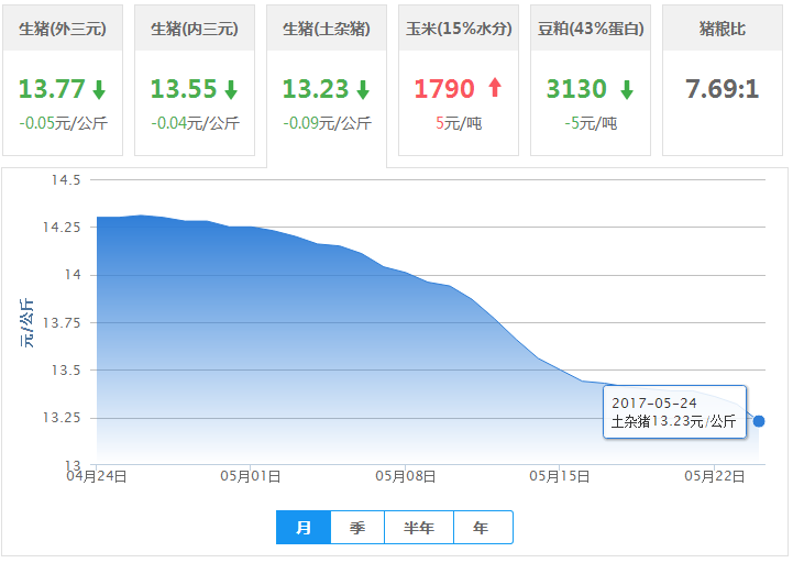 2017年05月24日全国土杂猪生猪价格行情涨跌表