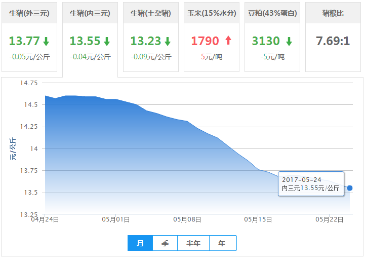 2017年05月24日全国内三元生猪价格行情涨跌表