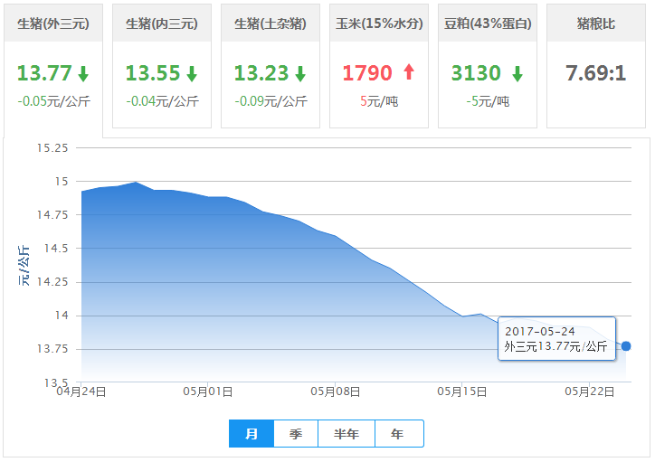 2017年05月24日全国外三元生猪价格行情涨跌表