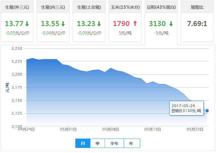 2017年05月24日全国豆粕价格行情走势汇总