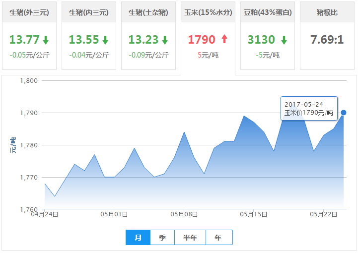 2017年05月24日全国玉米价格行情走势汇总
