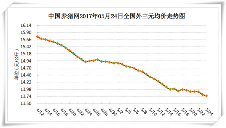 5月24日猪评：供需两端缺乏利好 中短期猪价难以上涨