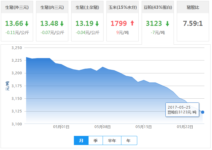 2017年05月25日全国豆粕价格行情走势汇总