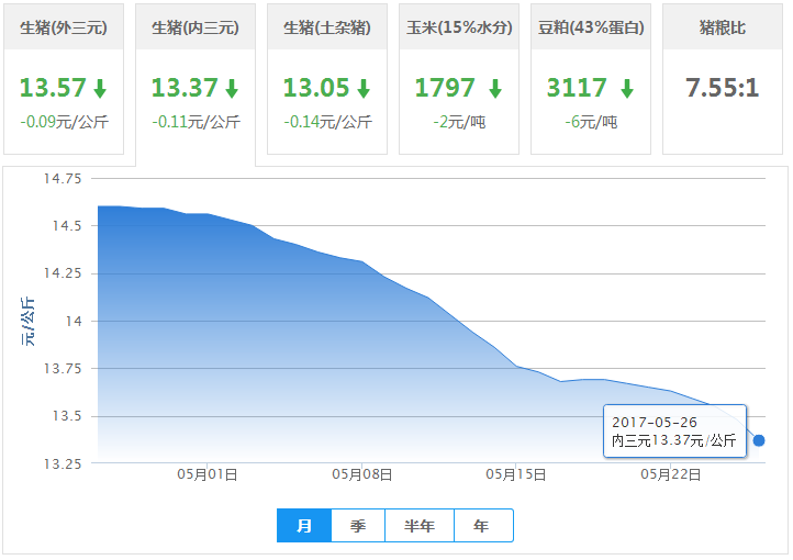 2017年05月26日全国内三元生猪价格行情涨跌表