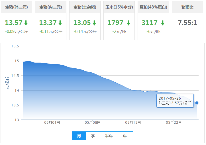 2017年05月26日全国外三元生猪价格行情涨跌表