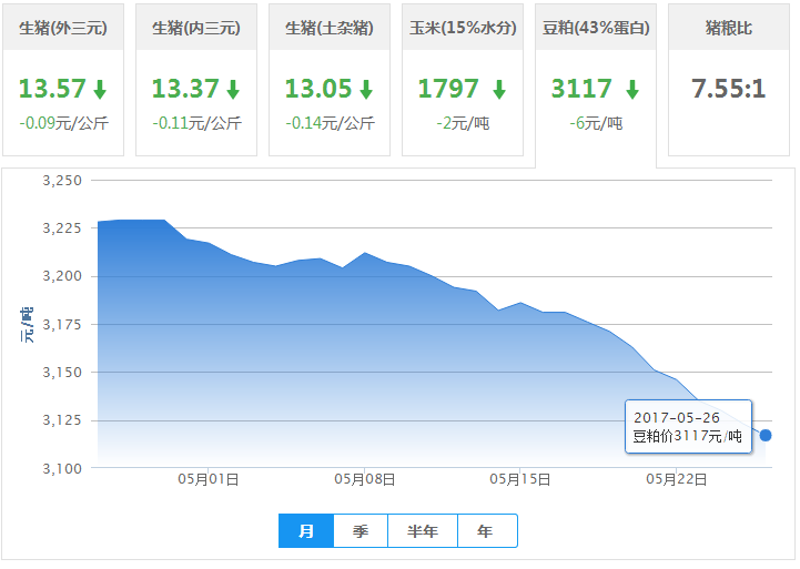 2017年05月26日全国豆粕价格行情走势汇总