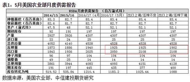 国内近期市场豆粕供应充裕，库存消化压力较大
