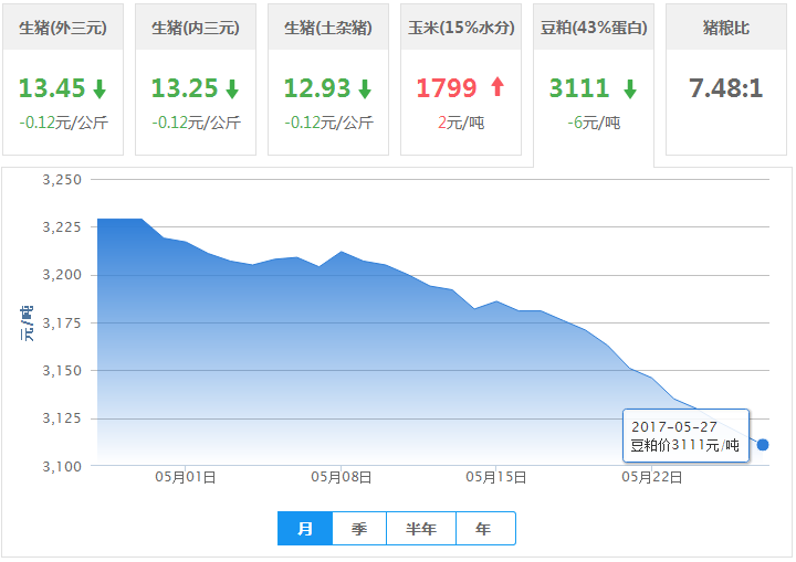 2017年05月27日全国豆粕价格行情走势汇总