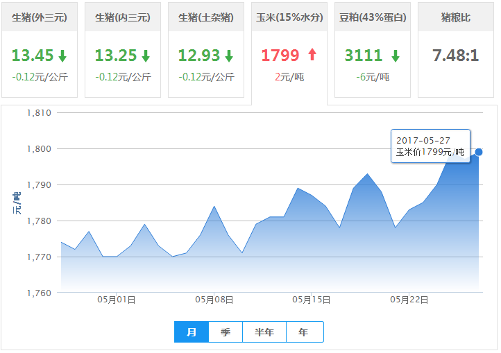 2017年05月27日全国玉米价格行情走势汇总