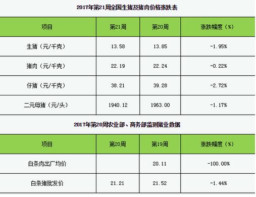 节后需求将适度回落 6月上旬猪价持续弱势几率大